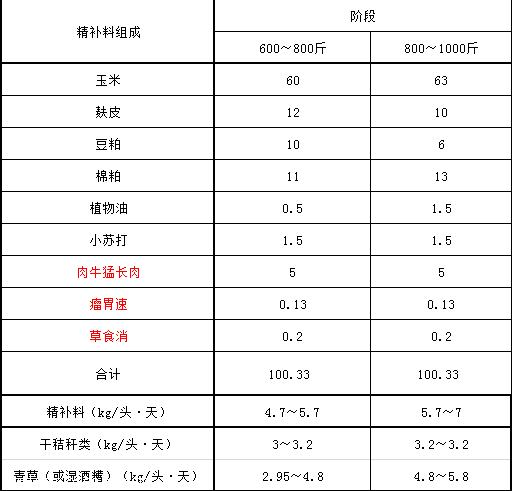 1、育肥牛精料配比的計算公式是什么？ 